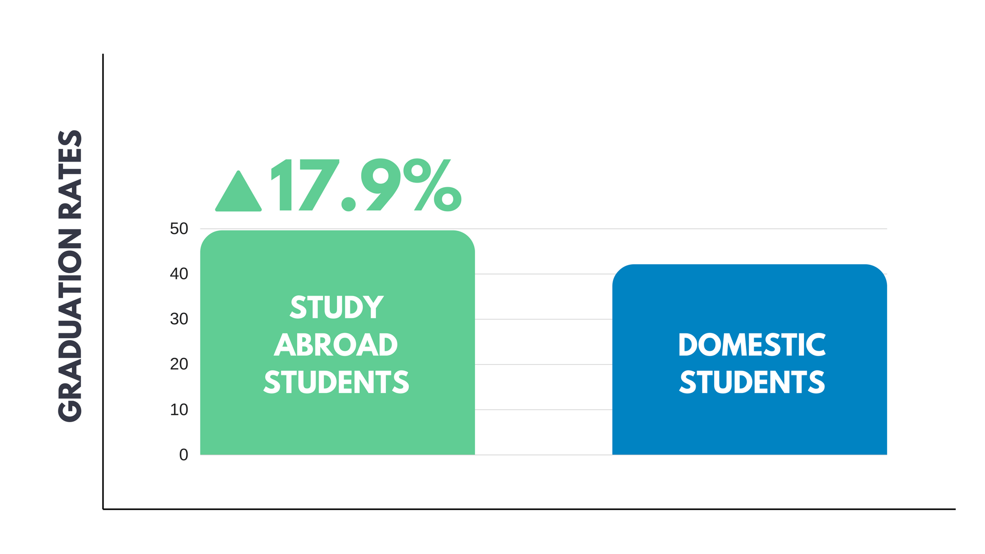 Graduation rates Domestic vs International students Impact of study abroad on career domestic vs international students