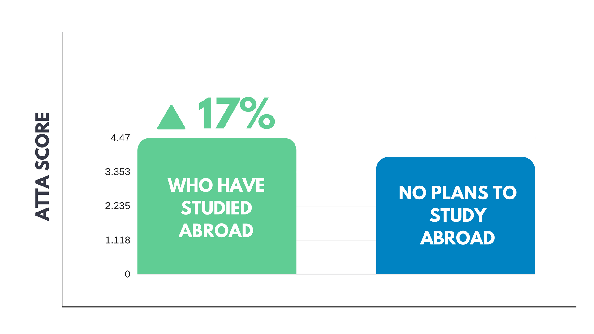 ATTA Test Scores ATTA Test Scores table of study abroad students
