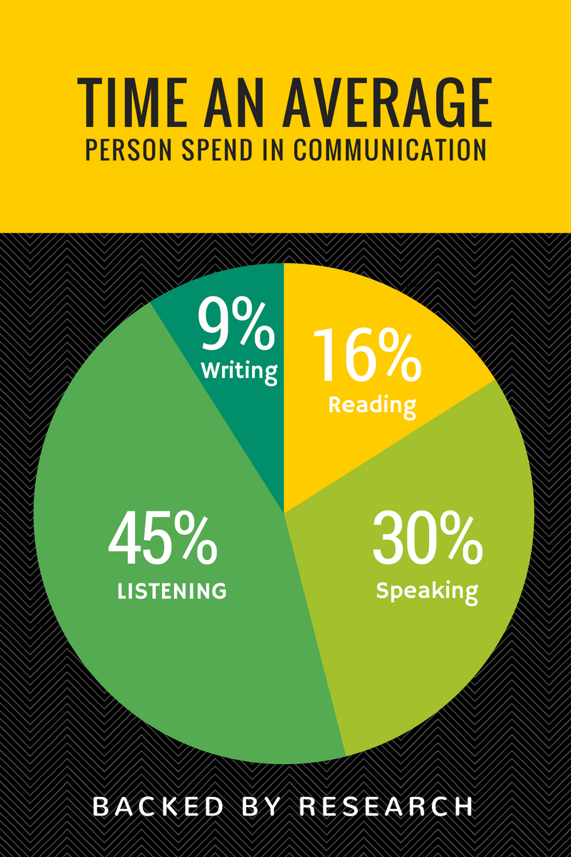 Avg. Time Spent Communicating Average time spent communicating infographic
