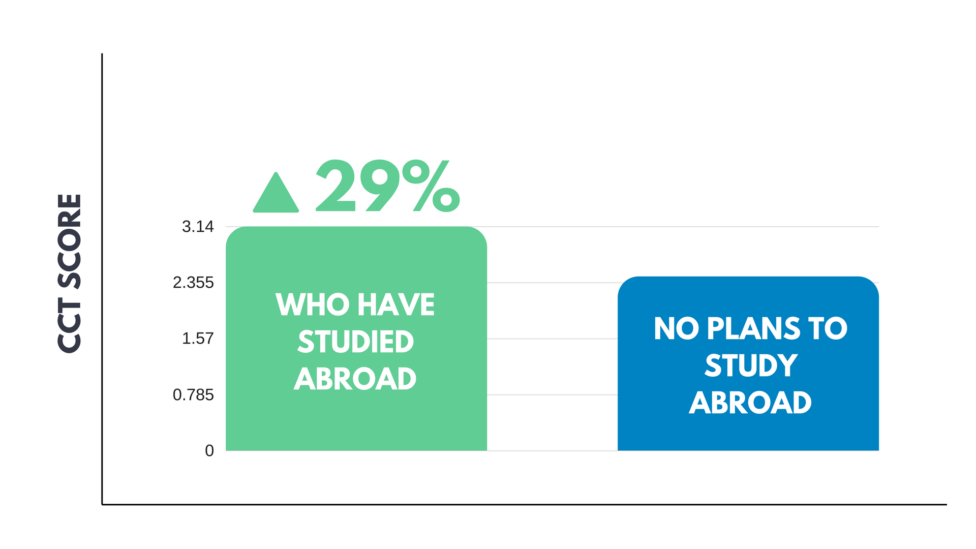 CCT Test Scores CCT Test Scores of students who study overseas