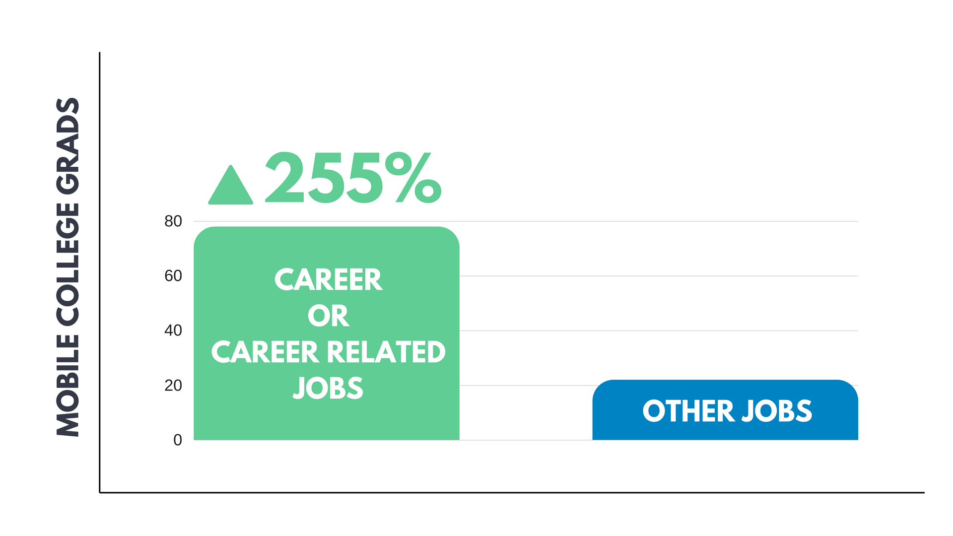 College Grads Career chart College Grads Career chart showing study abroad students with high margins