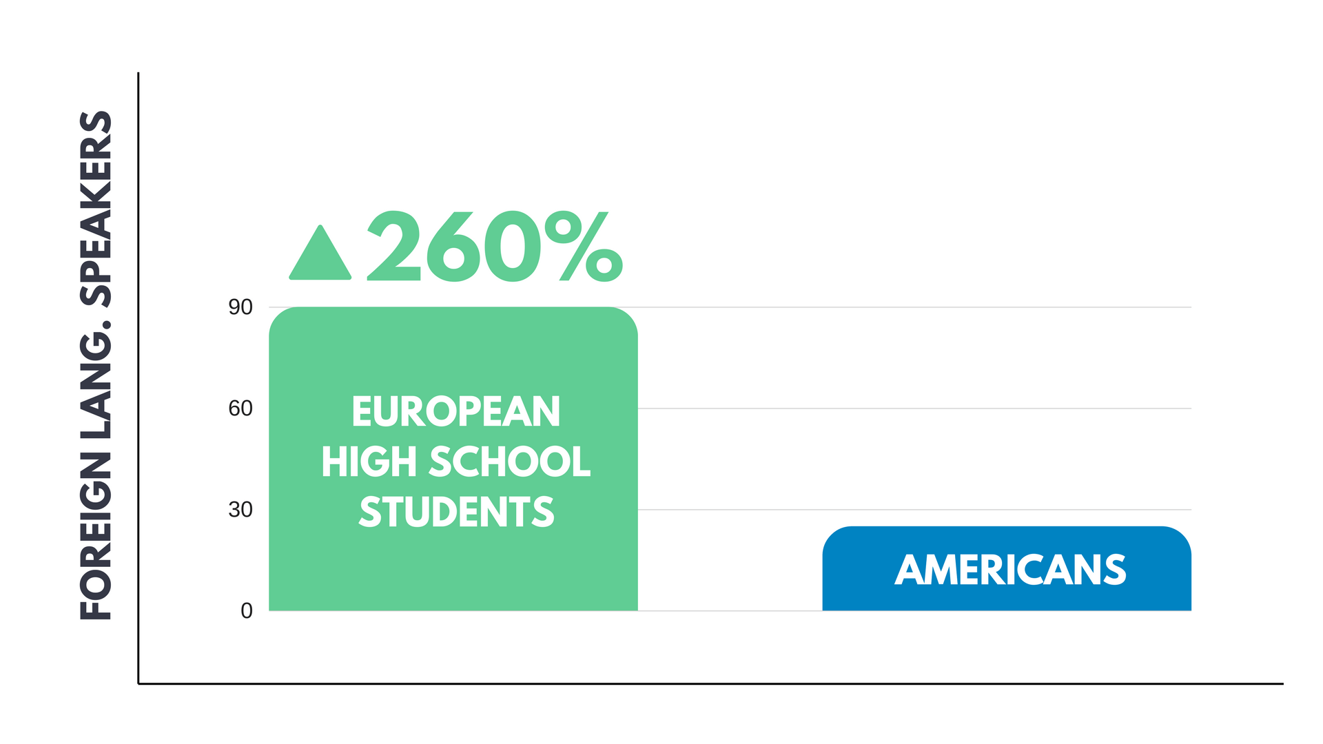 Foreign Language Speakers in Europe Vs United States Foreign Language Speakers in Europe Vs United States