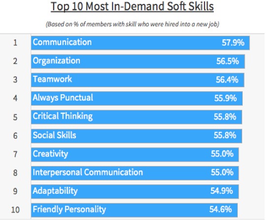Most In-Demand Soft Skills Most In-Demand Soft Skills that Study Abroad Students Possess