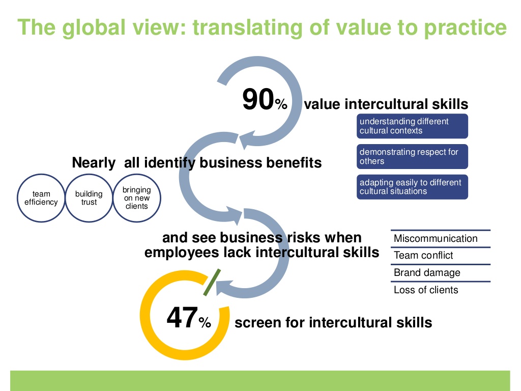 Intercultural Skills Employers Perspective Intercultural Skills seen in the students studying abroad