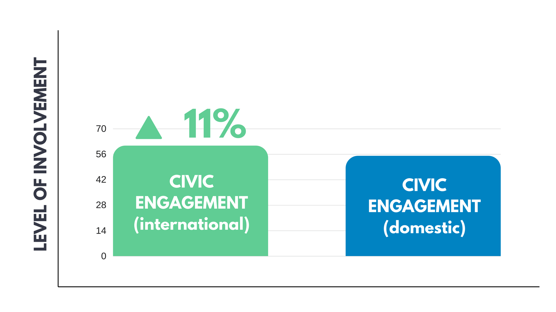 Intercultural competencies in local vs international students A research results showing the level of civic engagement local vs international students