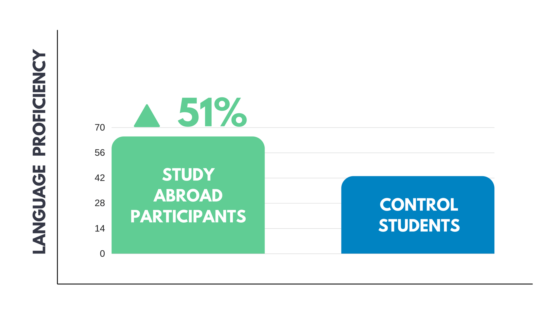Language Proficiency Score Language proficiency scores comparison in study abroad participants vs domestic students