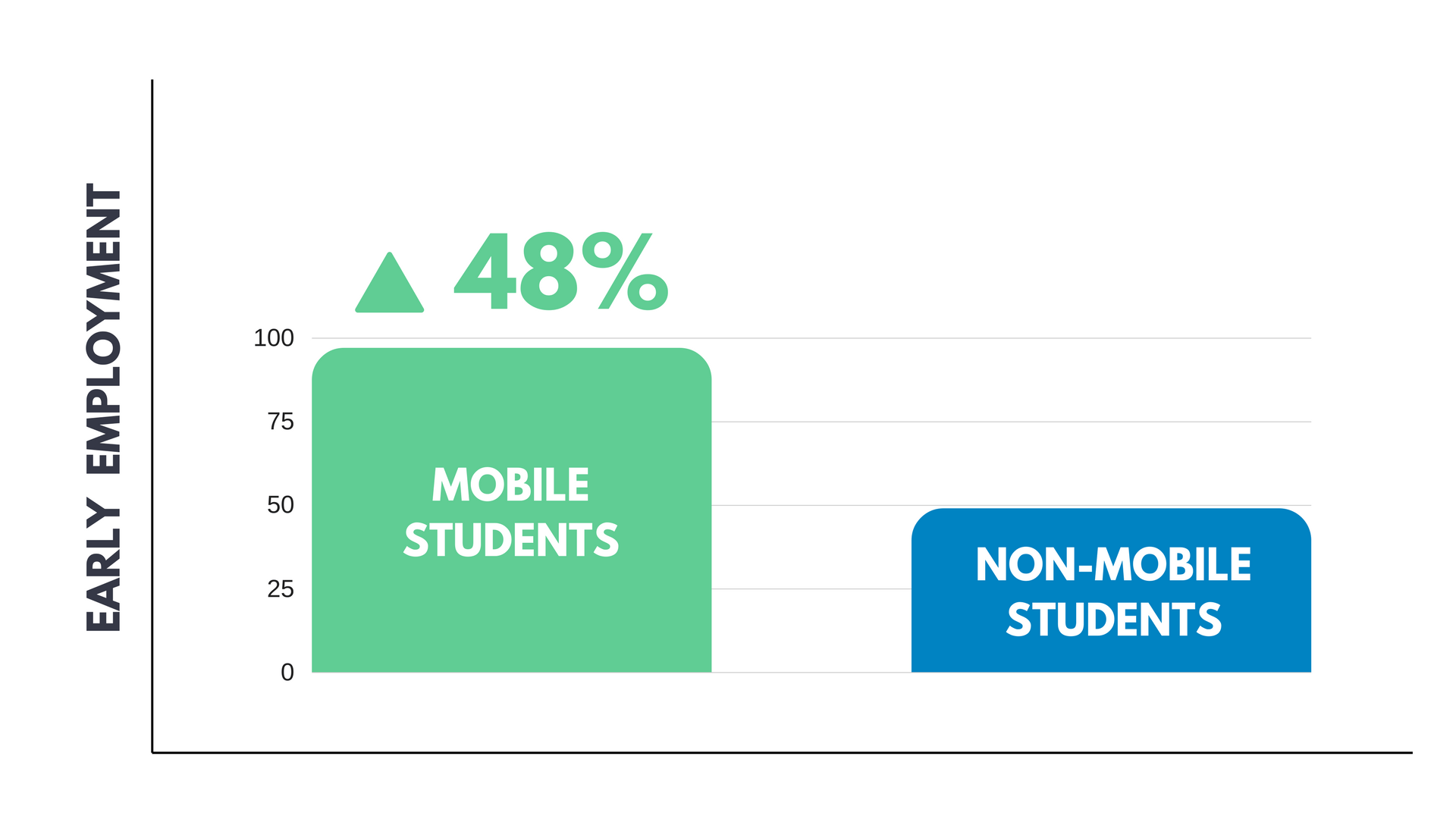 Mobile students vs domestic students early employment ratio bar-graph Mobile students vs domestic students early employment ratio bar-graph