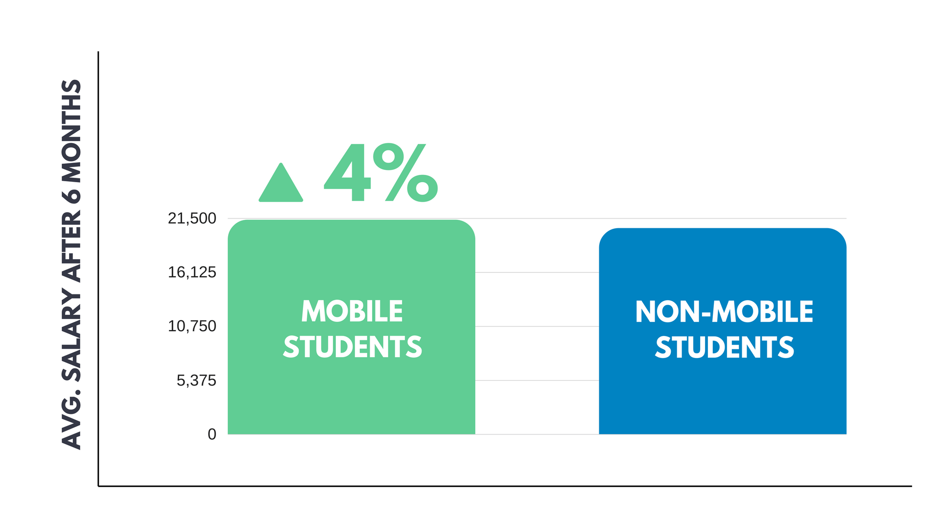 Mobile students vs non-mobile students salary bar chart Mobile students vs non-mobile students salary bar chart