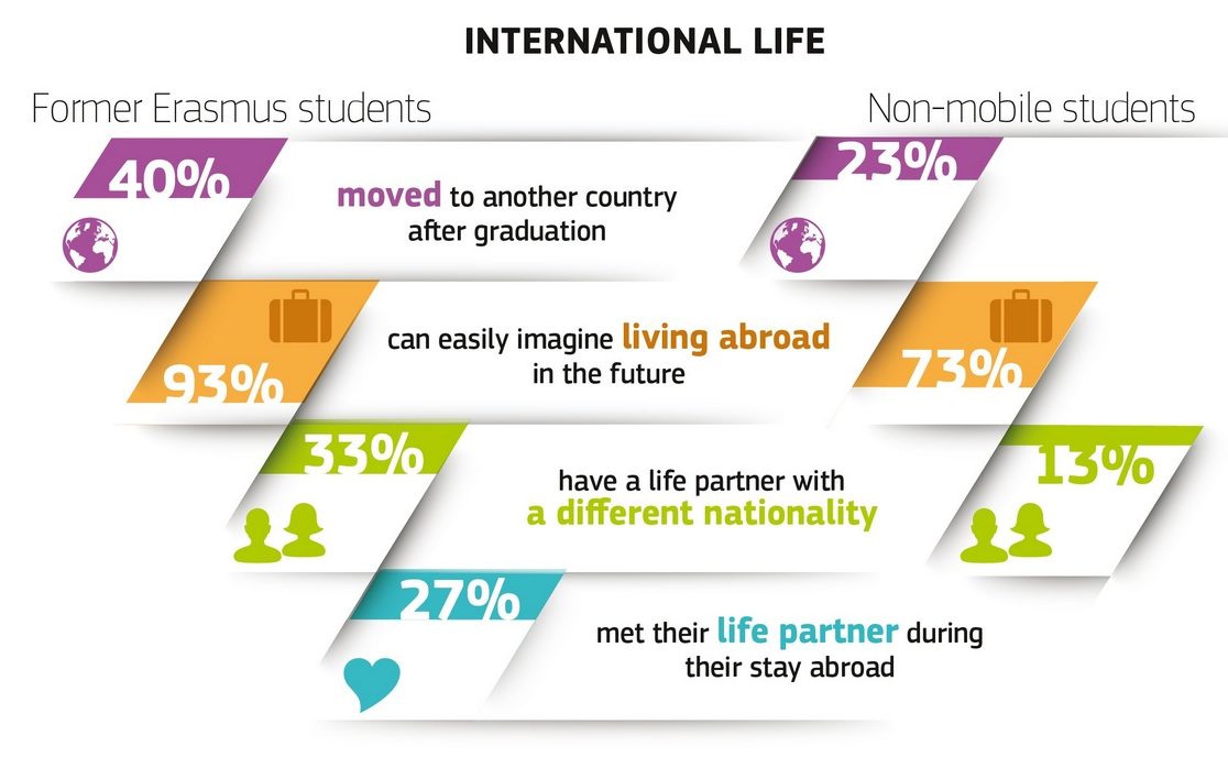 Mobile vs non-mobile students life Mobile vs non-mobile students International life comparision chart