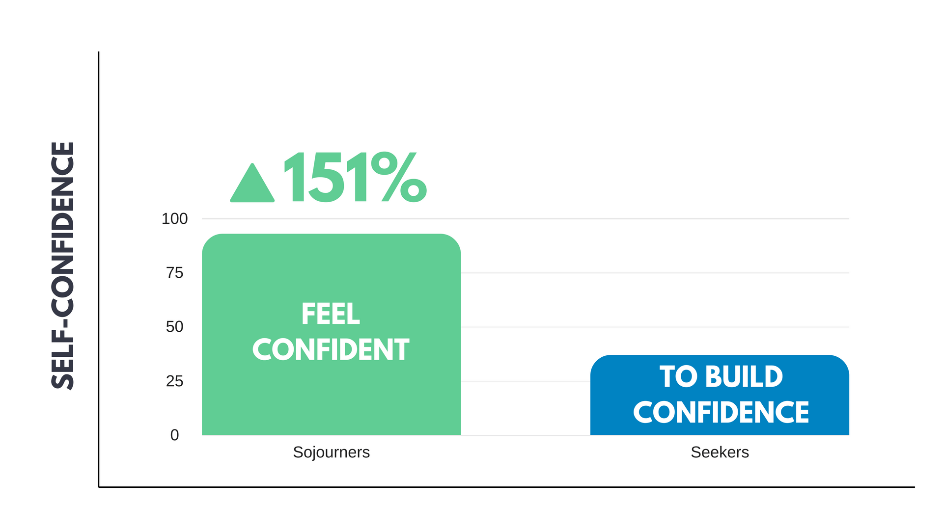 Self-Confidence chart of study abroad students Self-confidence chart of the students who studied abroad