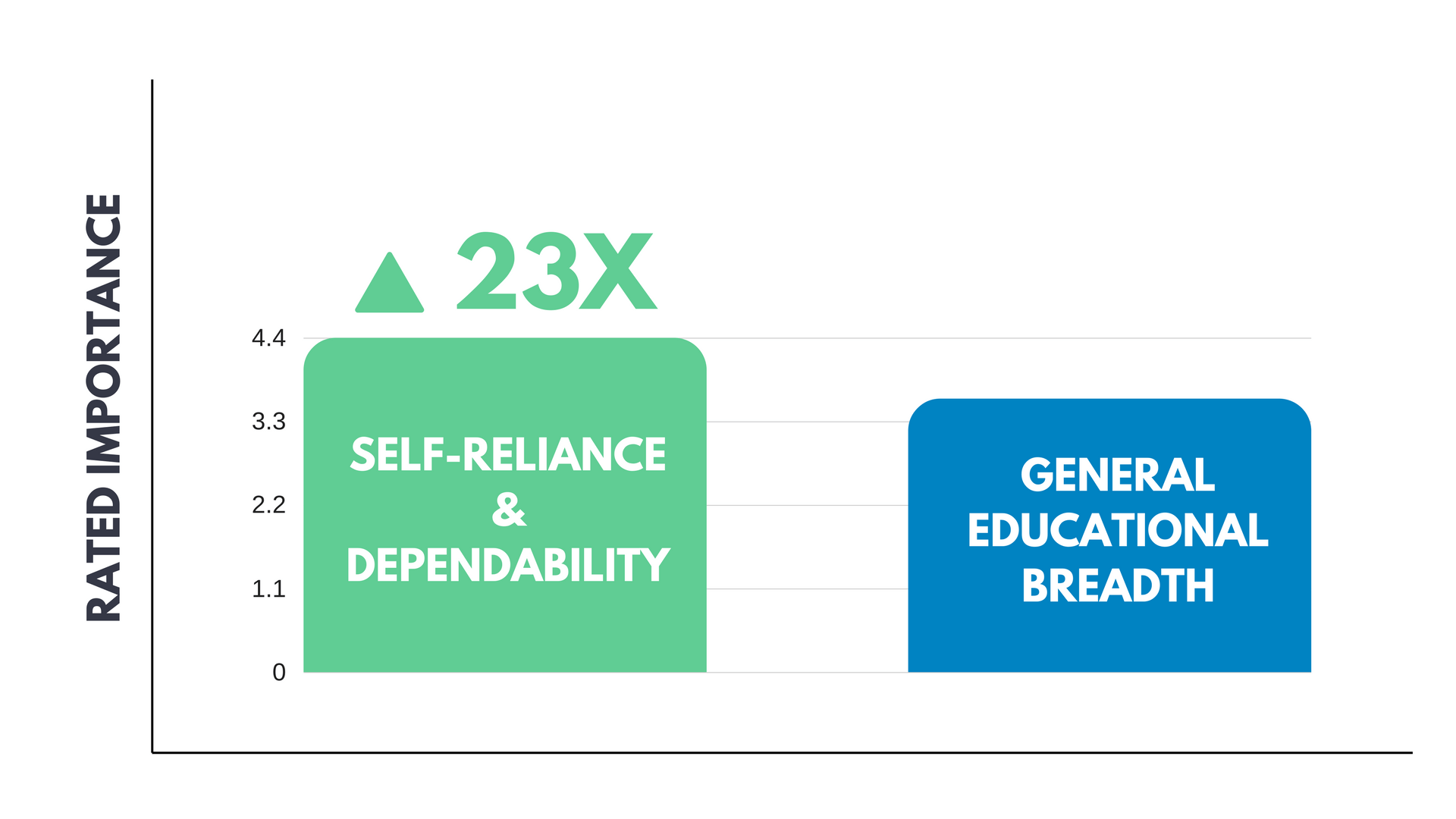 Self-Reliance and Dependability Comparison chart why self-reliance and dependability is more importan in students than general education