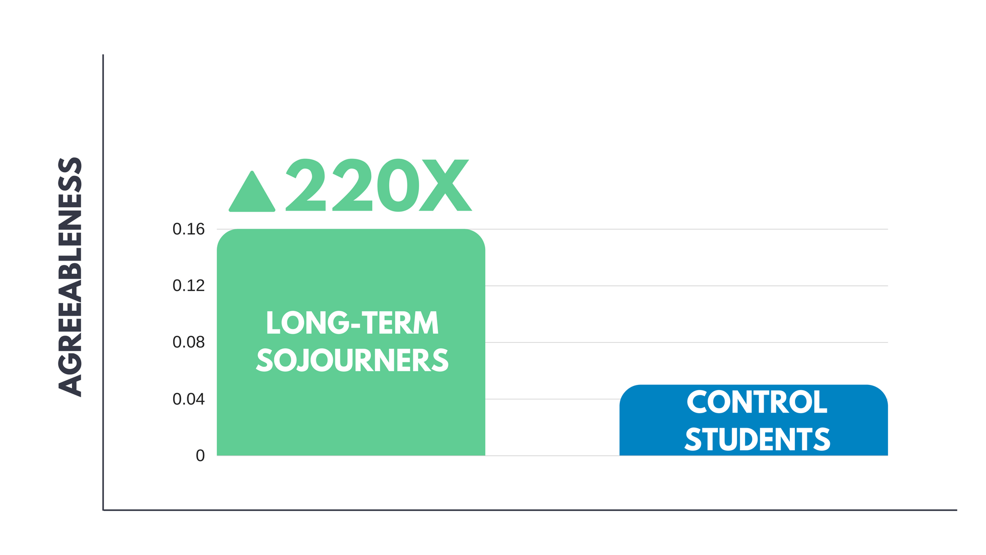 Agreeableness: Sojourners Personality Development Agreeableness: Sojourners Personality Development