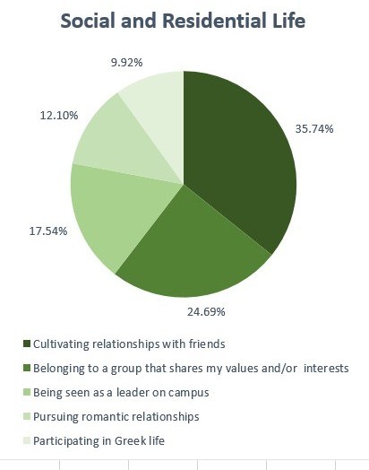 Student's social and residential life success factors chart Student's social and residential life success factors chart