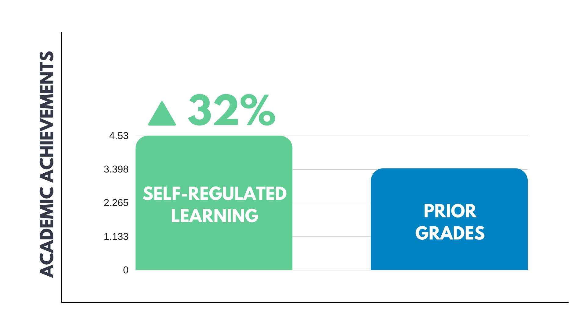 Students self-regulated Learning Self-regulated learning pie chart by the American educational research journal