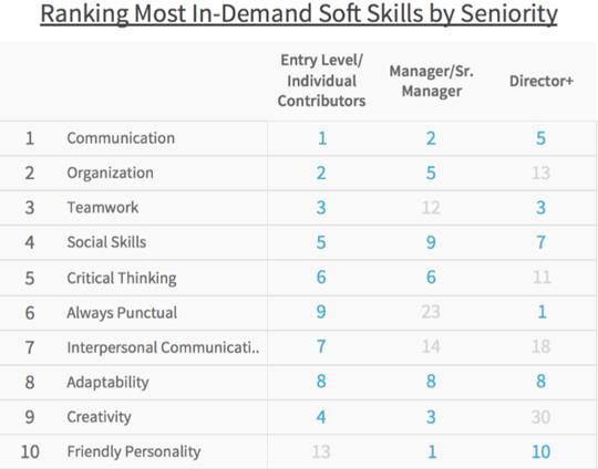Soft skills most in-demand Most in-demand soft skills that mobile students acquire