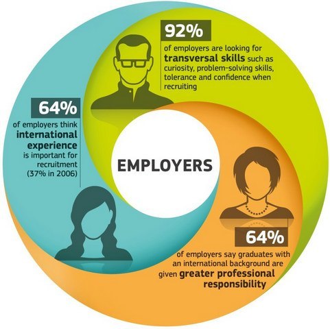 Study abroad employability chart Study abroad employability chart